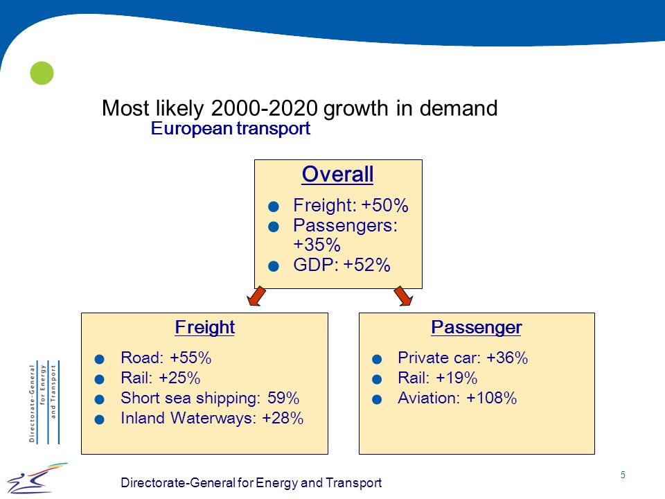 Most likely growth in demand