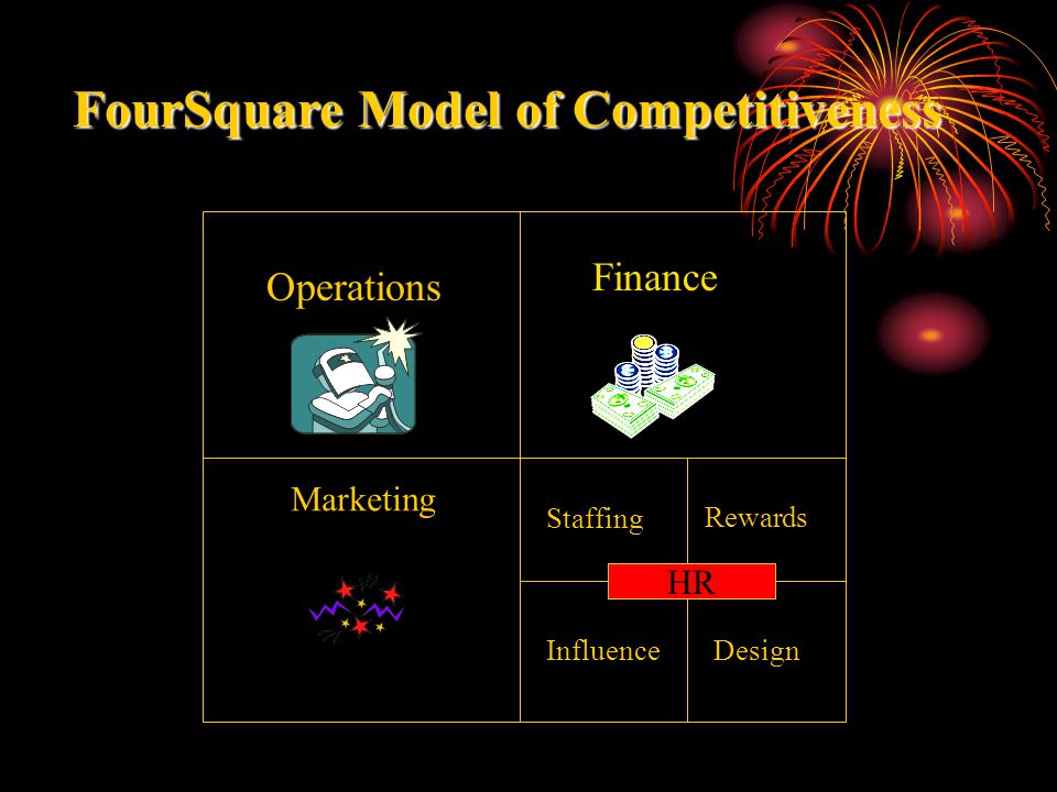 FourSquare Model of Competitiveness