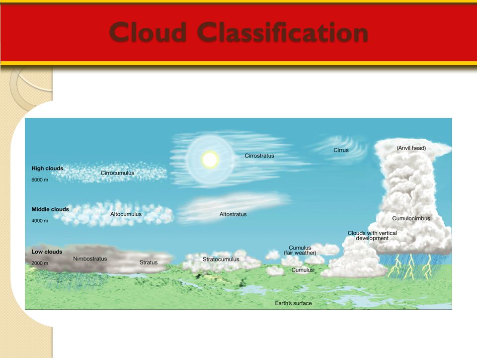 Cloud Classification Makes no sense without caption in book