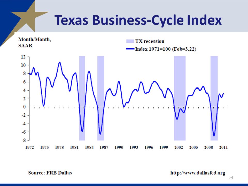 Texas Business-Cycle Index