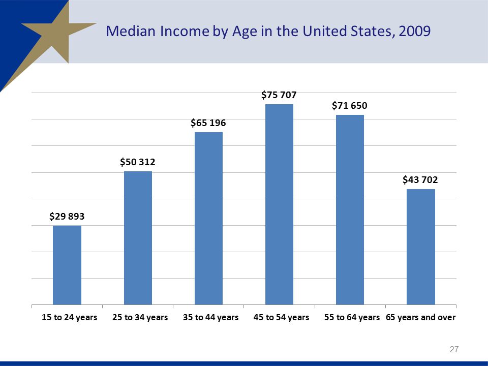 Median Income by Age in the United States, 2009