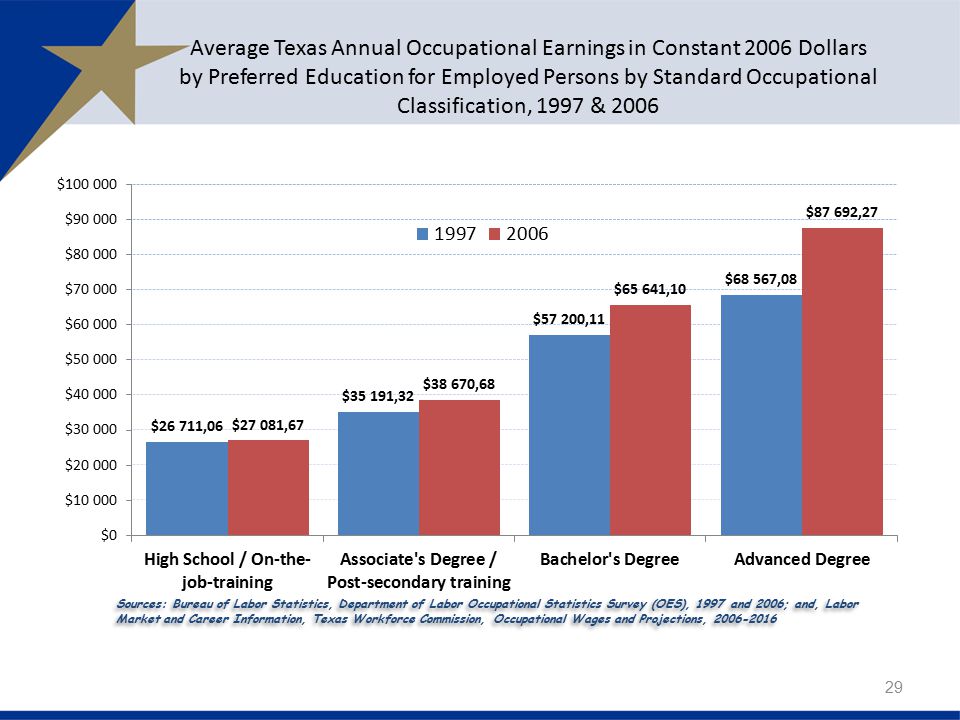 Average Texas Annual Occupational Earnings in Constant 2006 Dollars by Preferred Education for Employed Persons by Standard Occupational Classification, 1997 & 2006