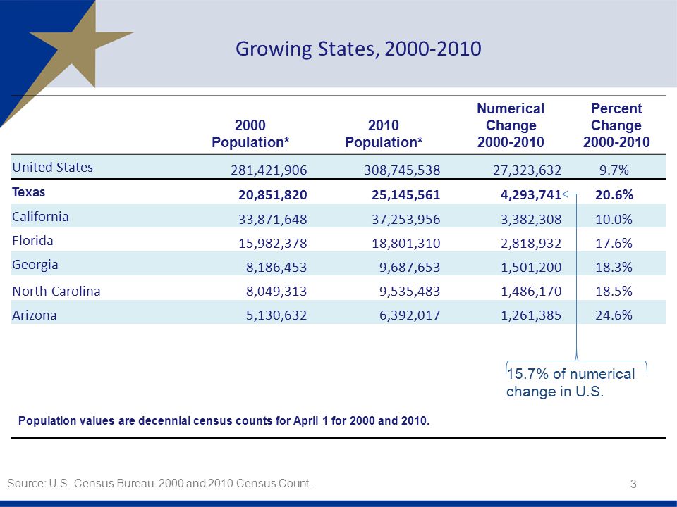 Growing States, United States 281,421, ,745,538