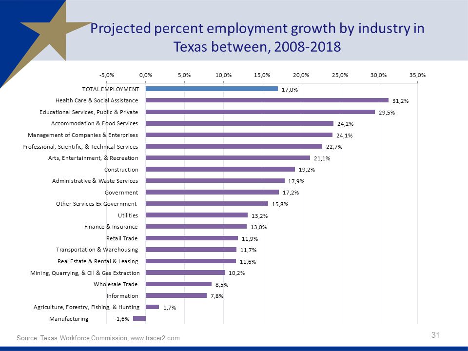 Projected percent employment growth by industry in Texas between,