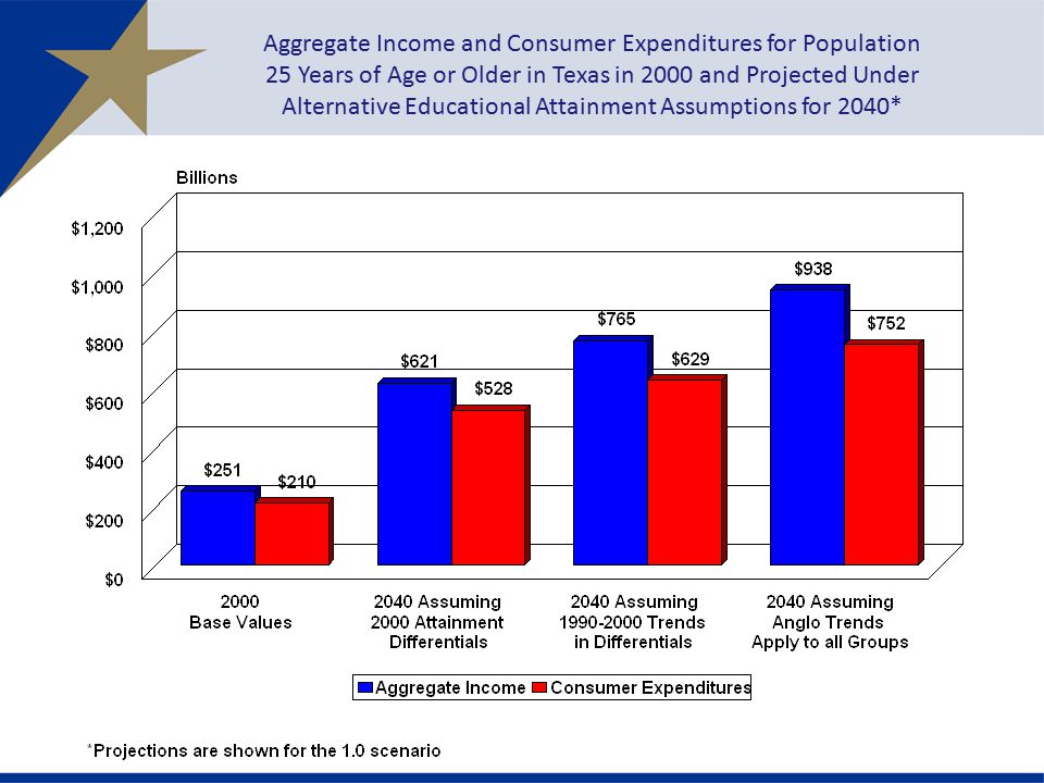Aggregate Income and Consumer Expenditures for Population 25 Years of Age or Older in Texas in 2000 and Projected Under Alternative Educational Attainment Assumptions for 2040*