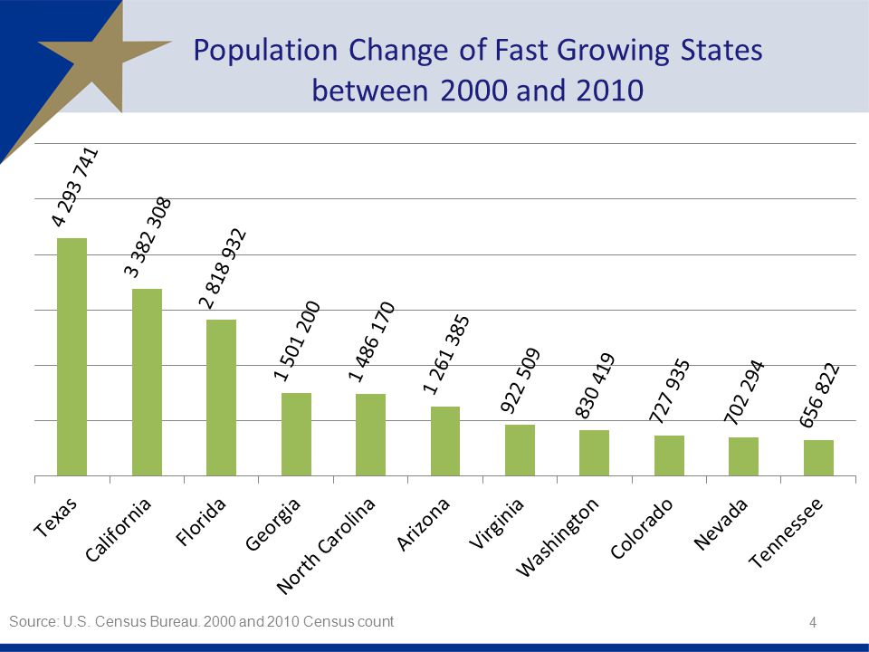 Population Change of Fast Growing States between 2000 and 2010