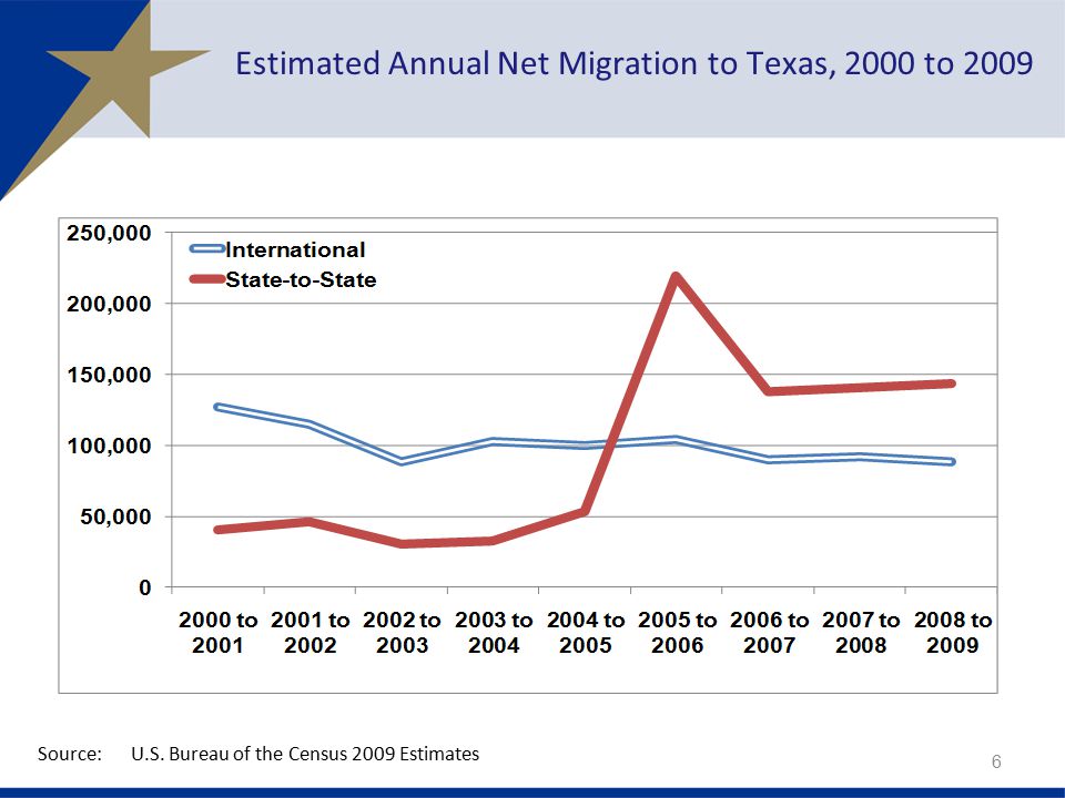 Estimated Annual Net Migration to Texas, 2000 to 2009