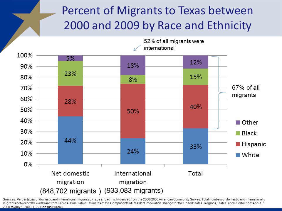 Percent of Migrants to Texas between 2000 and 2009 by Race and Ethnicity