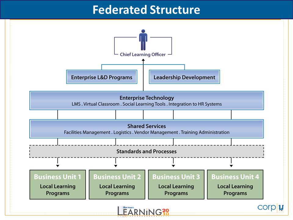 Federated Structure