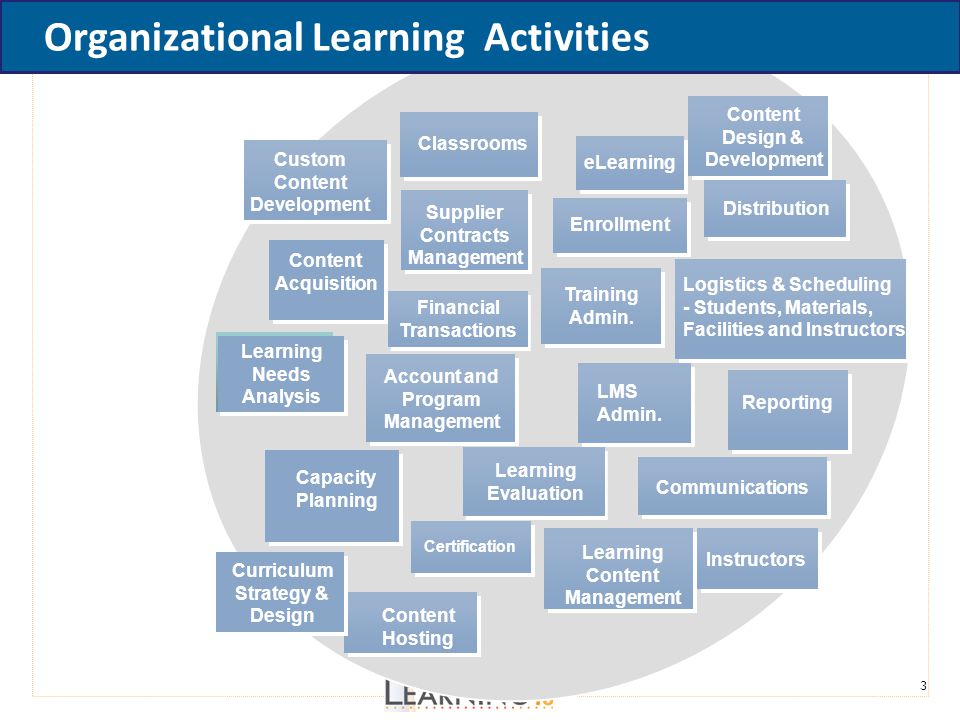 Organizational Learning Activities