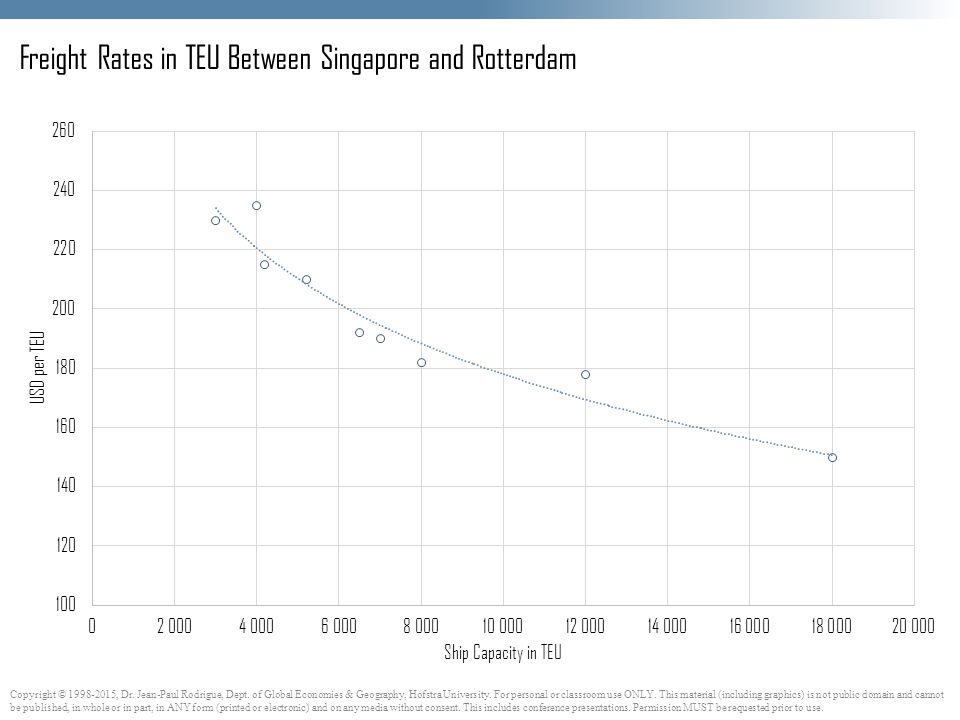 Freight Rates in TEU Between Singapore and Rotterdam