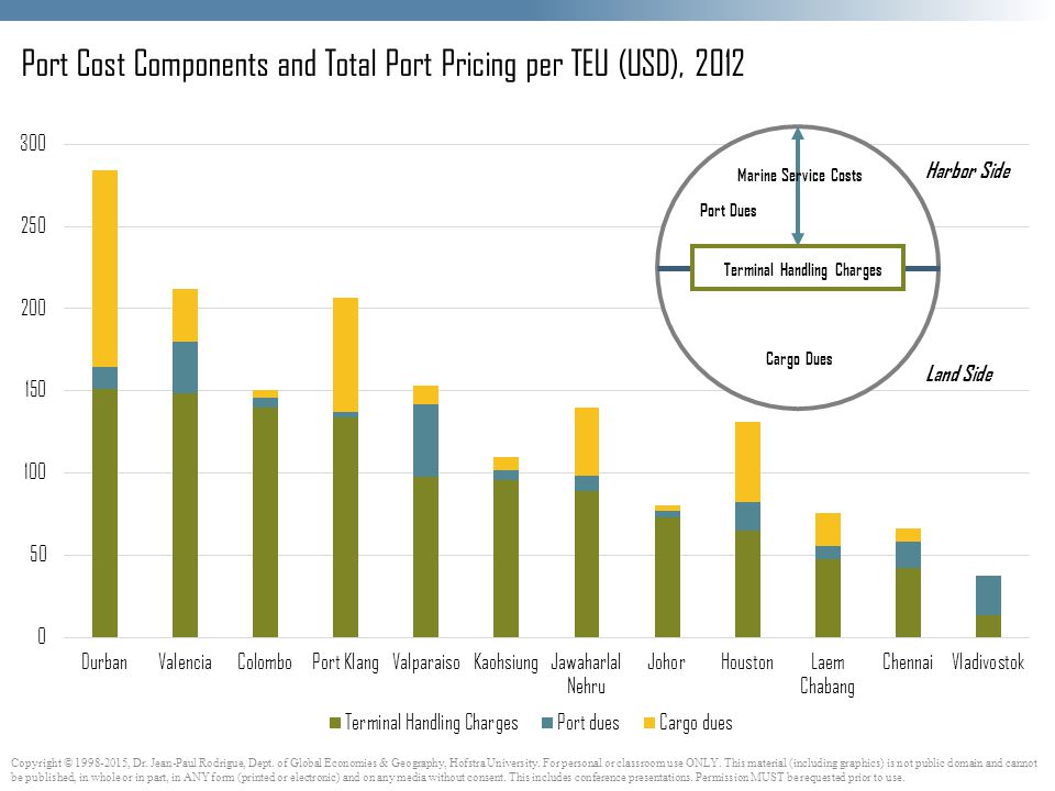 Port Cost Components and Total Port Pricing per TEU (USD), 2012