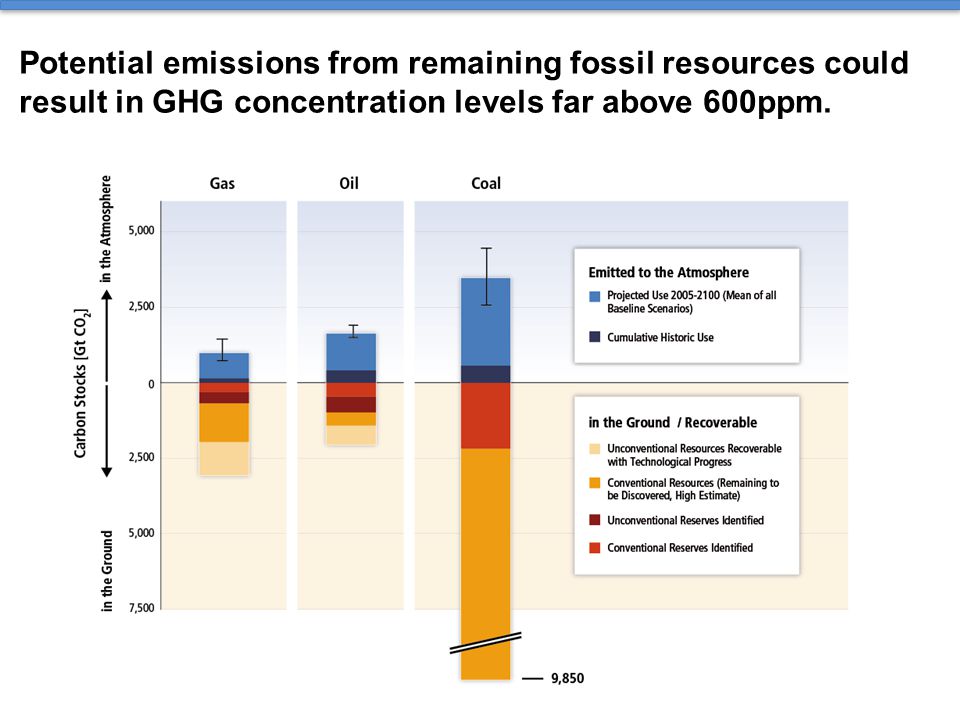 Potential emissions from remaining fossil resources could result in GHG concentration levels far above 600ppm.