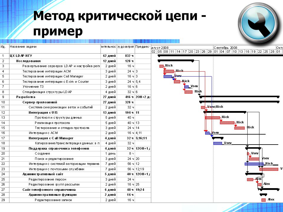 Критическое время проекта