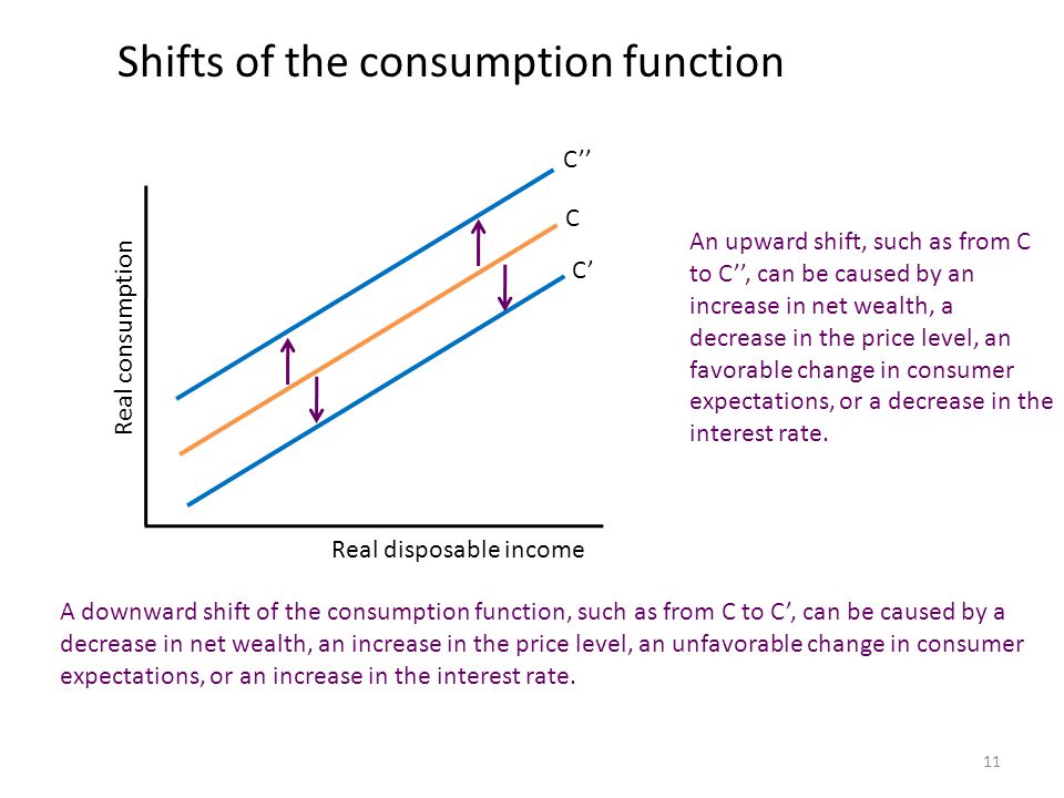 Shifts of the consumption function