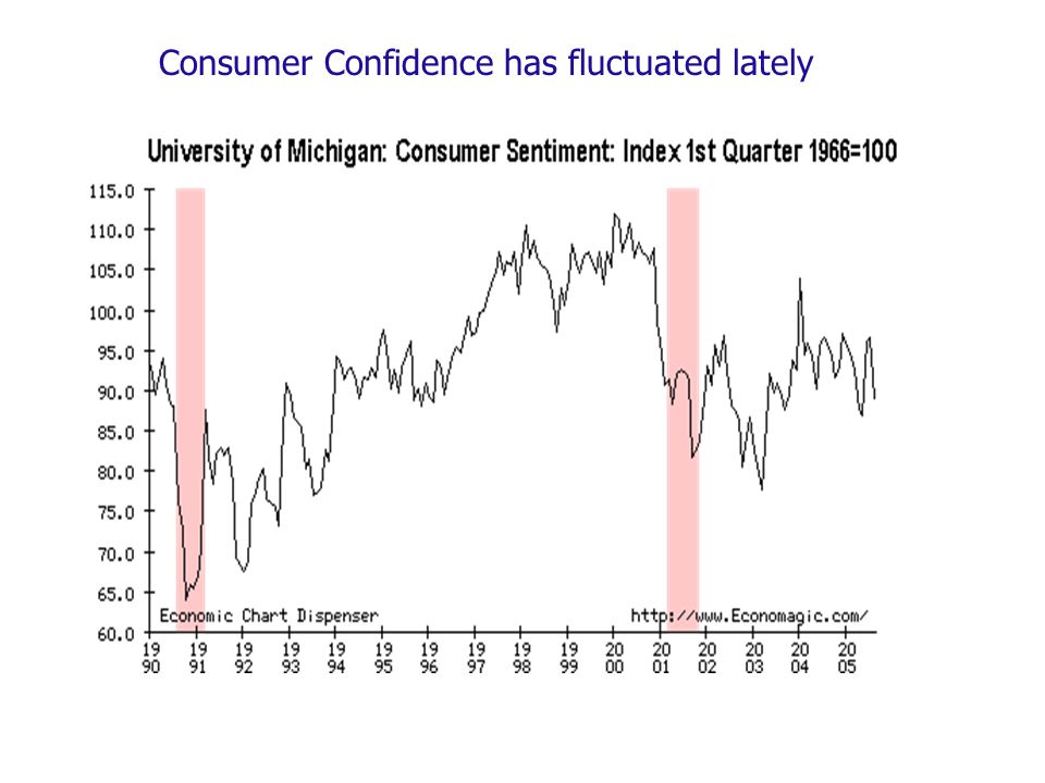 Consumer Confidence has fluctuated lately