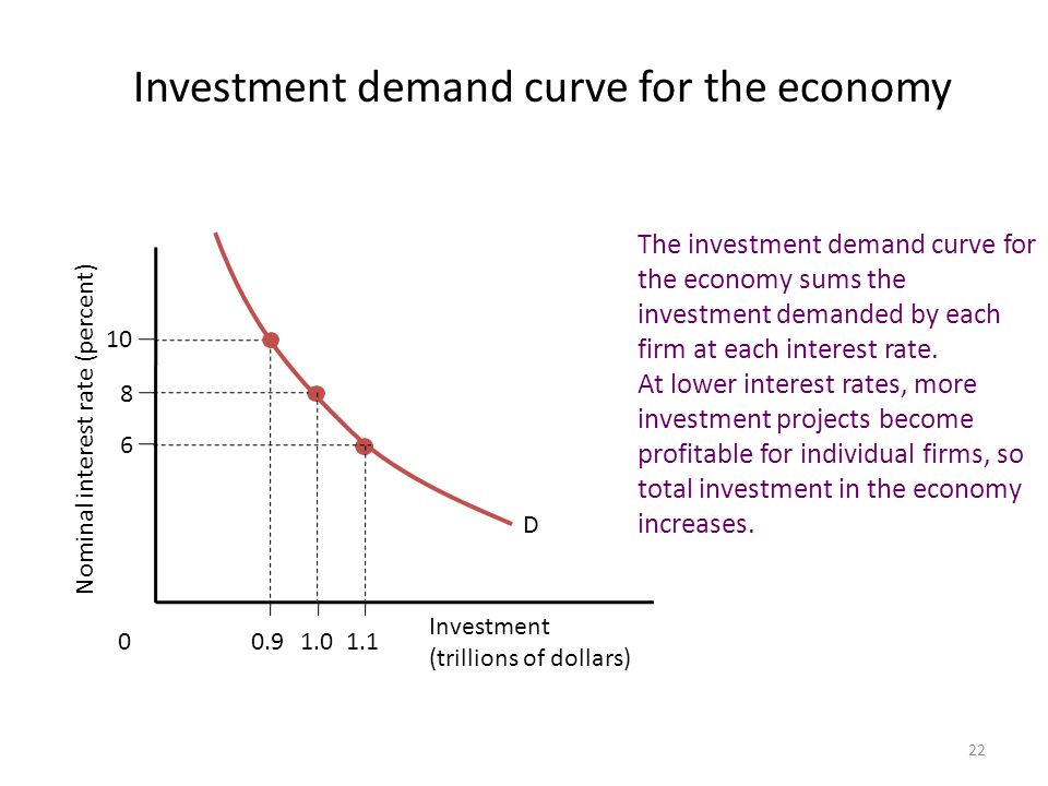 Investment demand curve for the economy
