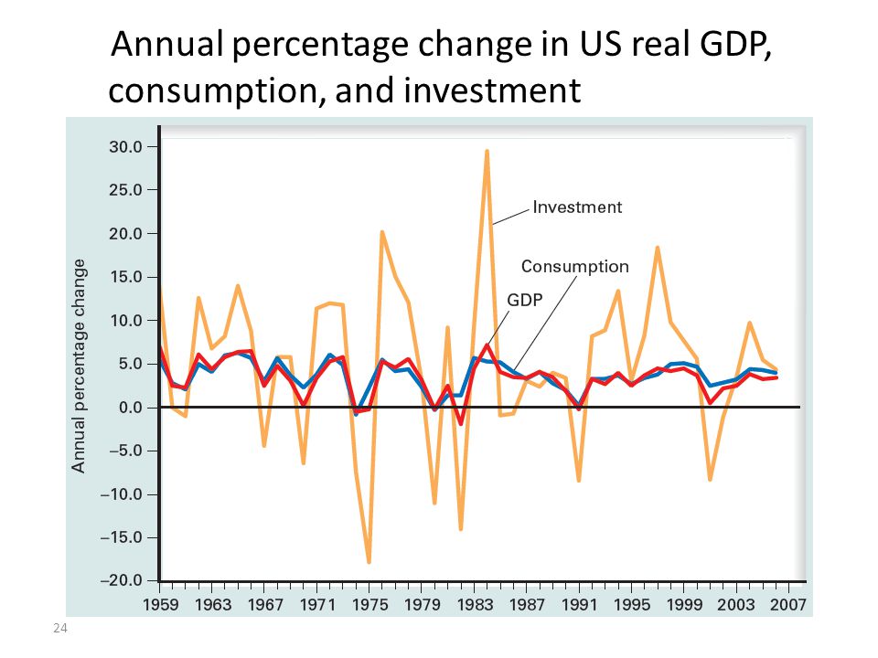 Annual percentage change in US real GDP, consumption, and investment