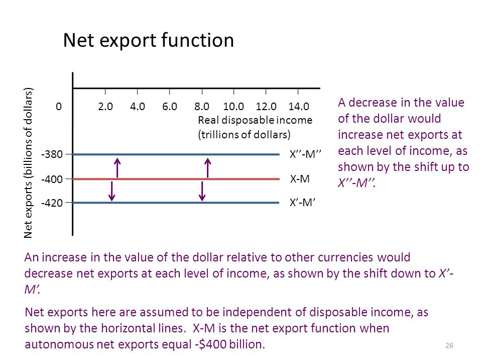 Net export function Net exports (billions of dollars)