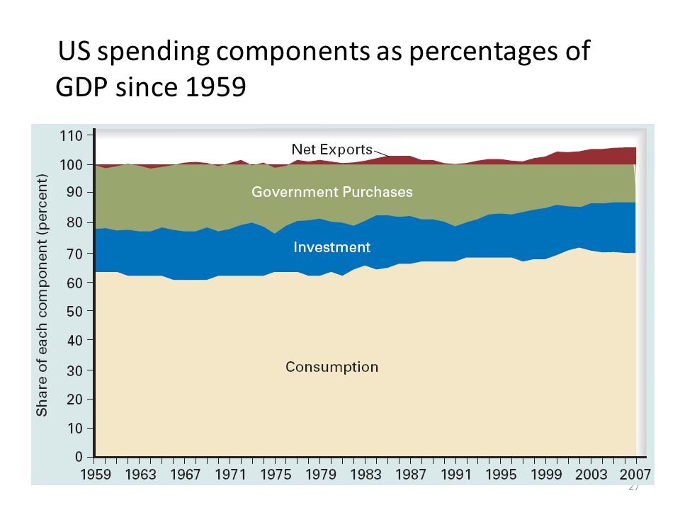 US spending components as percentages of GDP since 1959