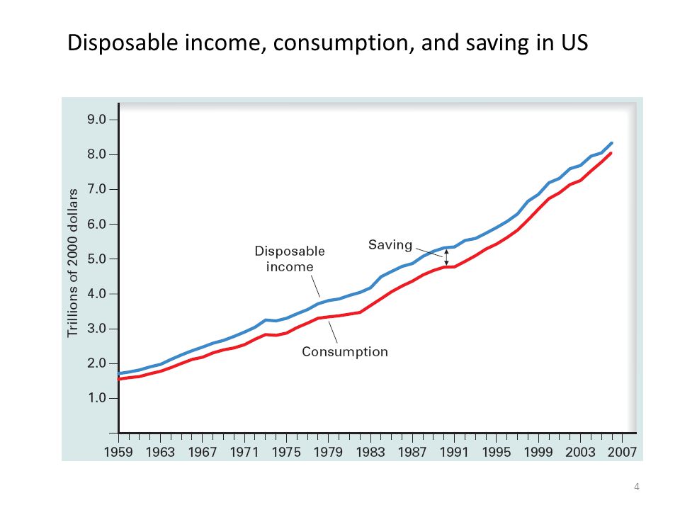 Disposable income, consumption, and saving in US