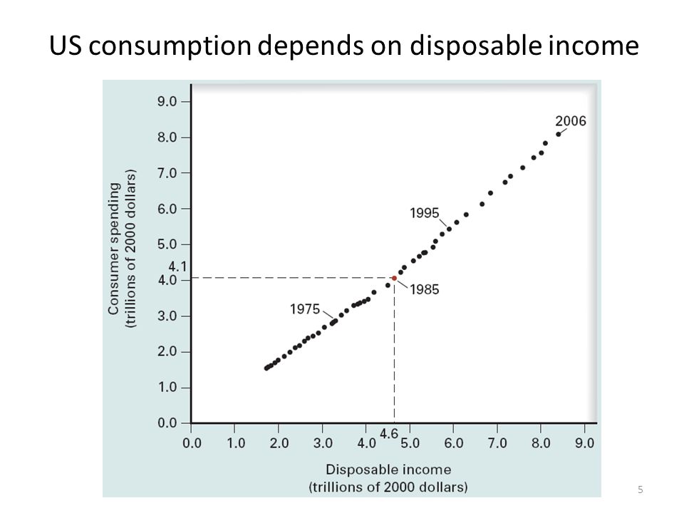 US consumption depends on disposable income
