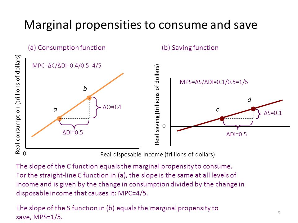 Marginal propensities to consume and save