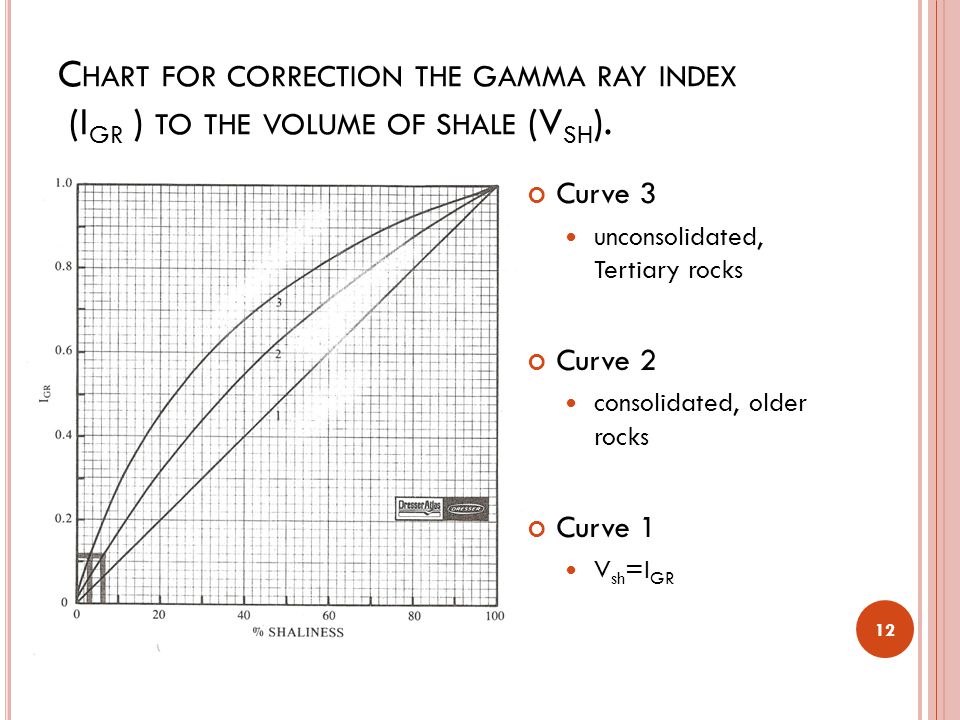Gamma Ray Chart