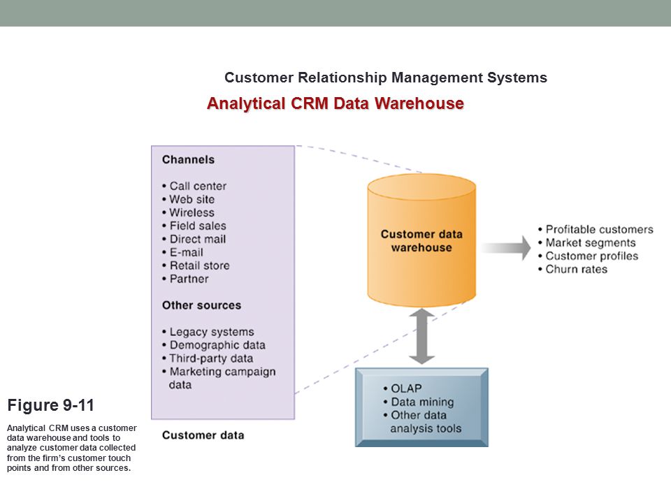 Customer Relationship Management Systems Analytical CRM Data Warehouse