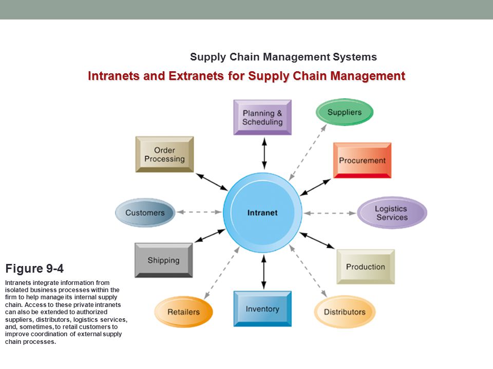 Intranets and Extranets for Supply Chain Management