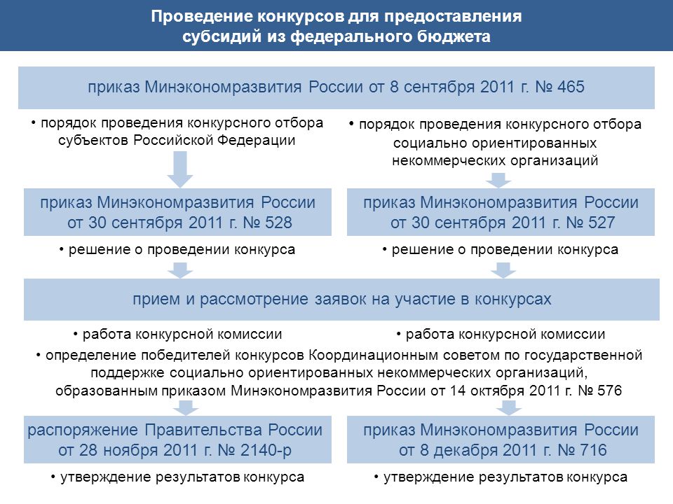 Методика коррупциогенной экспертизы нормативных правовых актов - презентация онл