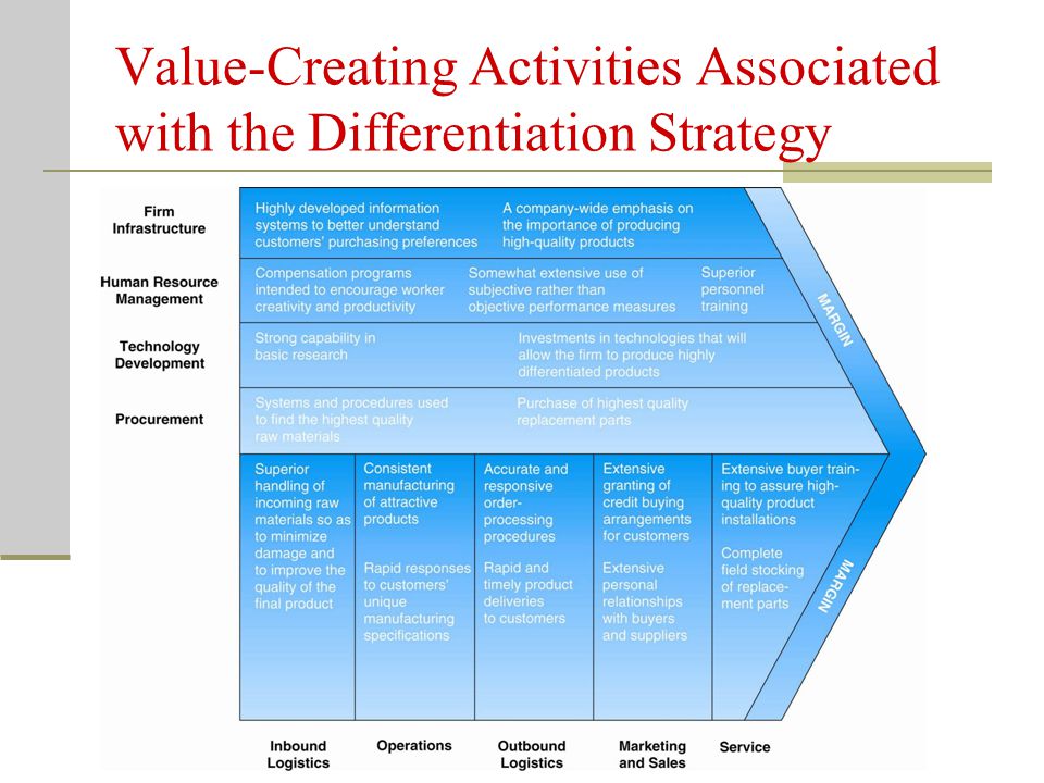 Value-Creating Activities Associated with the Differentiation Strategy