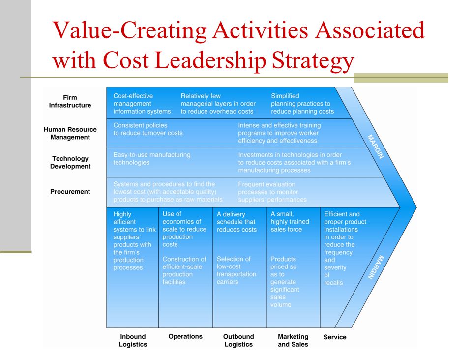 Value-Creating Activities Associated with Cost Leadership Strategy