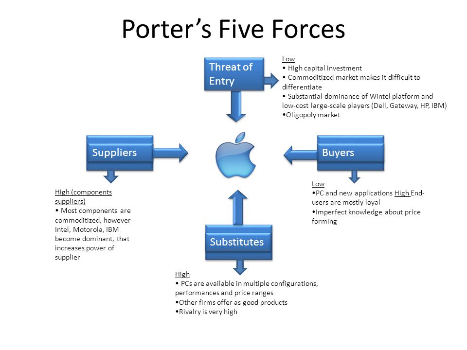 Porter’s Five Forces Threat of Entry Buyers Suppliers Substitutes Low