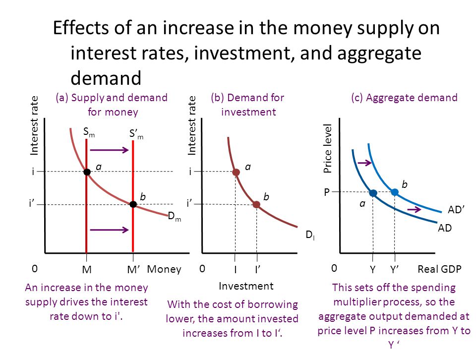 Effect rate. Increase in money Supply. Interest rate is. Money demand and money Supply. - Interest rates. Exchange rates.