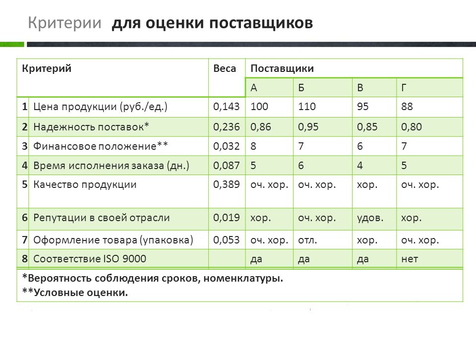 Рейтинг поставщиков образец