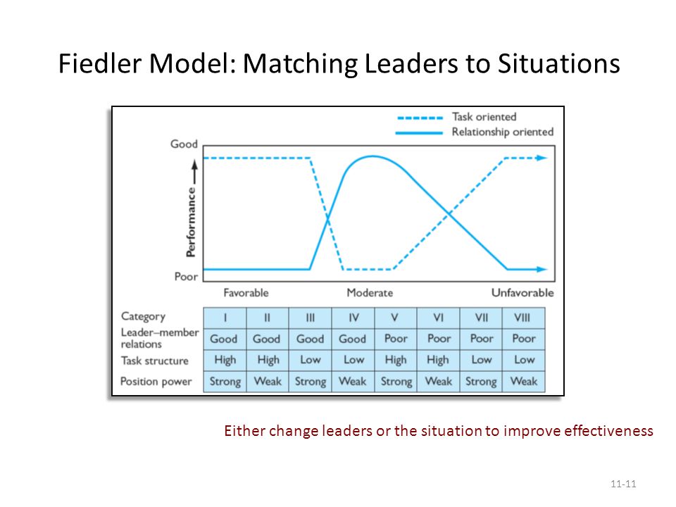 Fiedler Model: Matching Leaders to Situations