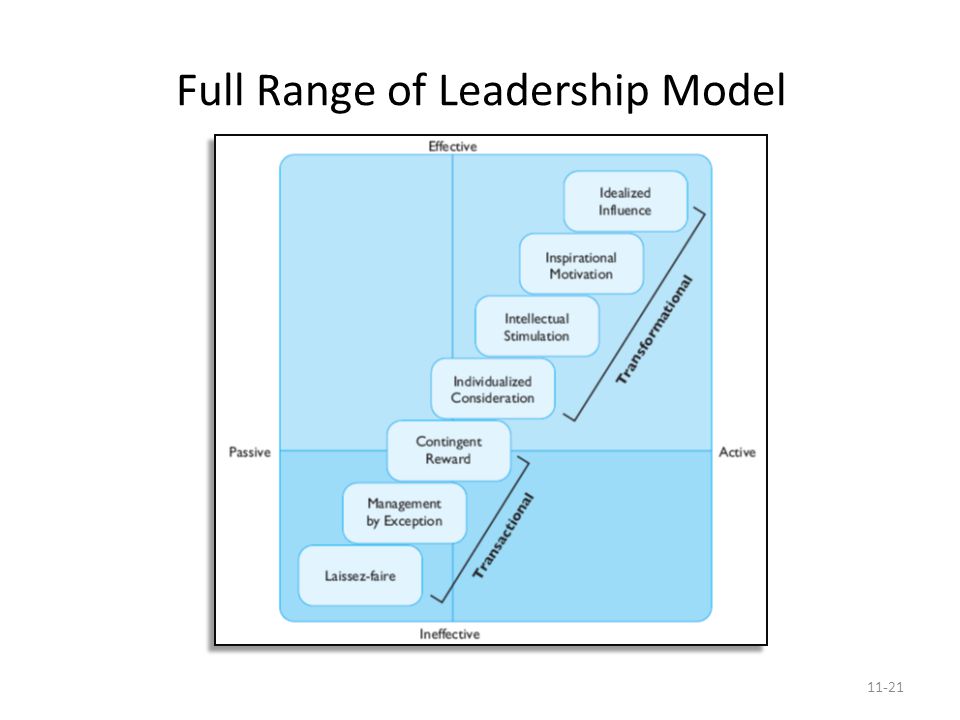 Full Range of Leadership Model