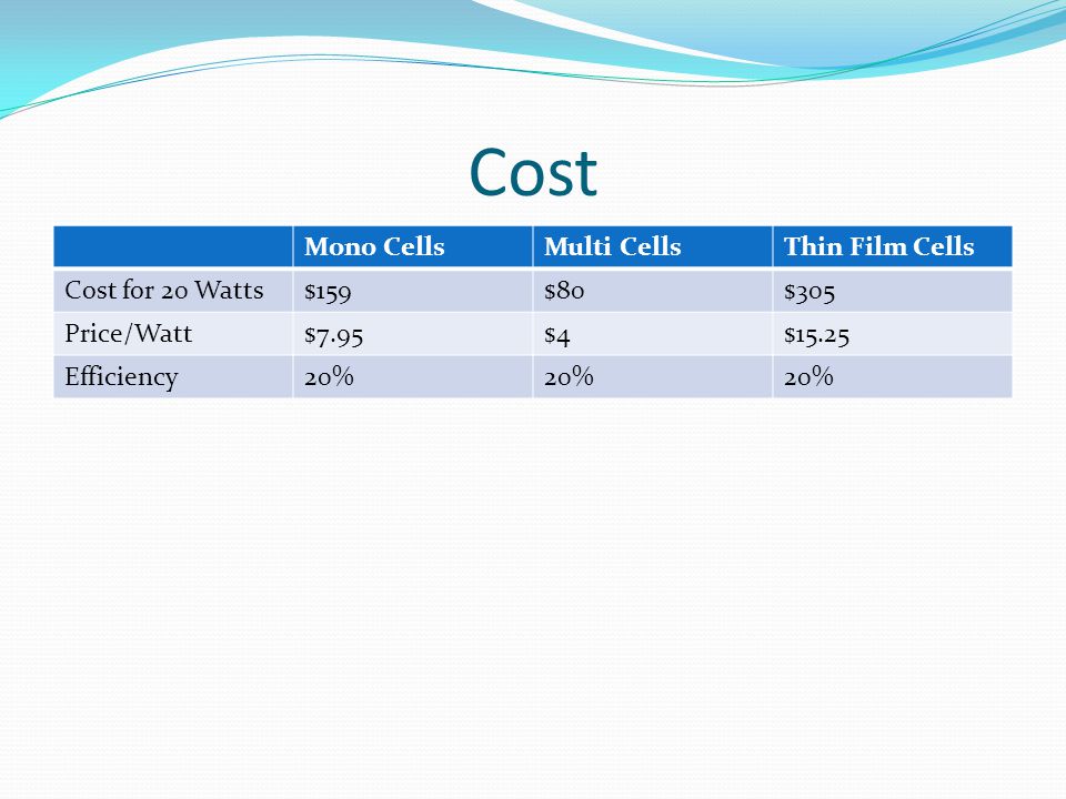 Cost Mono Cells Multi Cells Thin Film Cells Cost for 20 Watts $159 $80