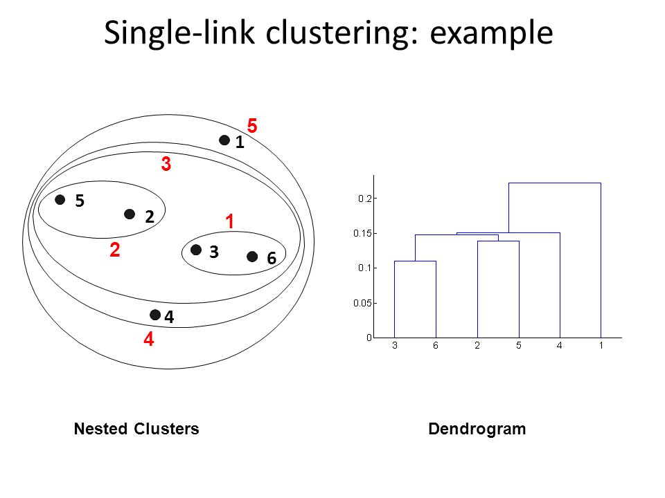 Single-link clustering: example