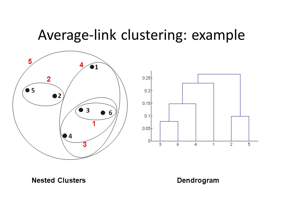 Average-link clustering: example