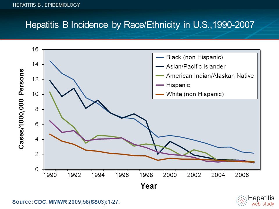 Hepatitis B Incidence by Race/Ethnicity in U.S.,