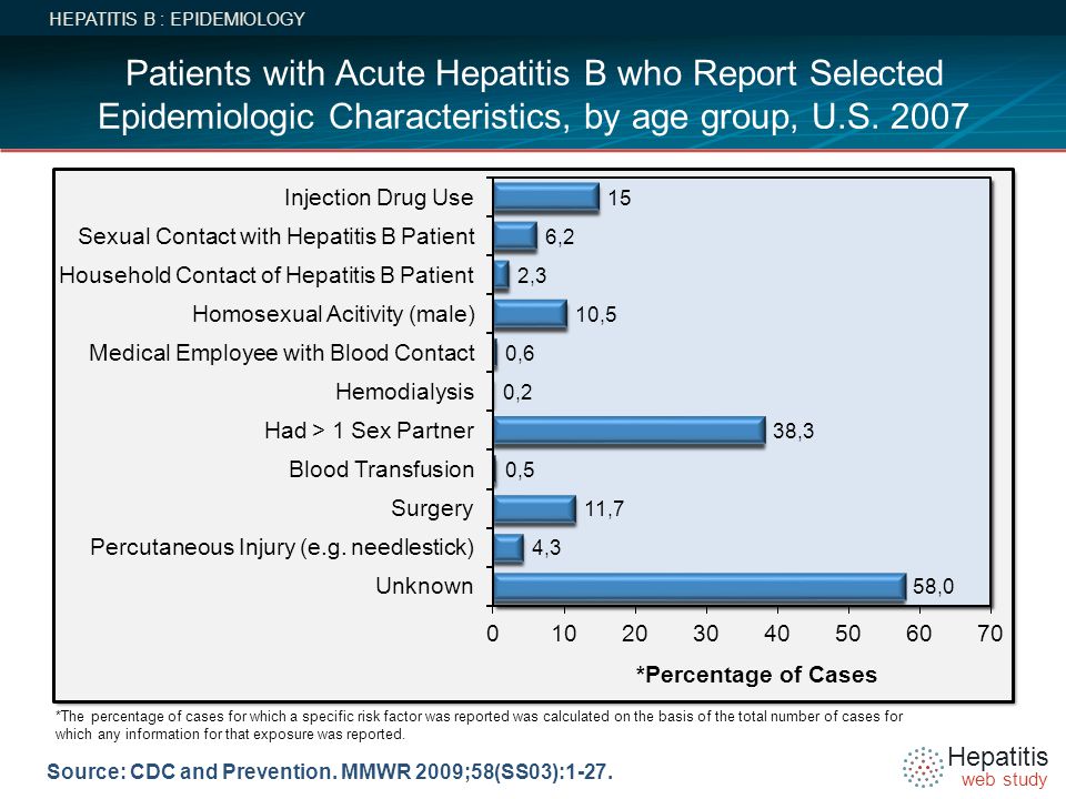 HEPATITIS B : EPIDEMIOLOGY