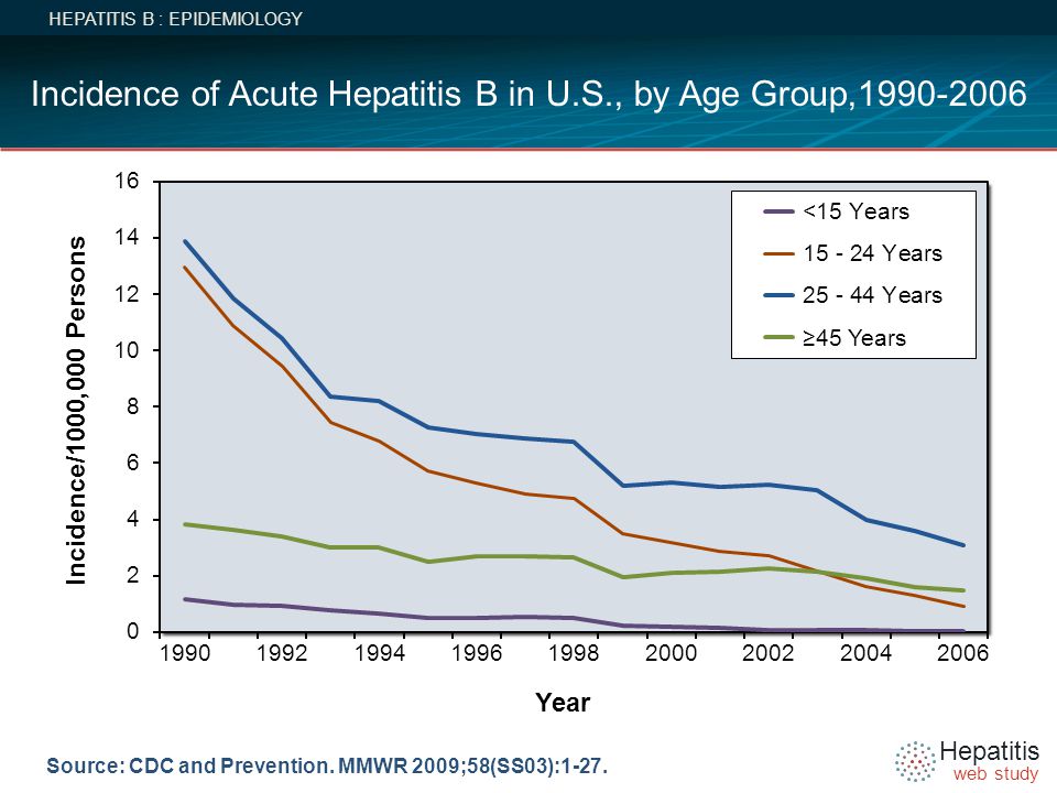 Incidence of Acute Hepatitis B in U.S., by Age Group,