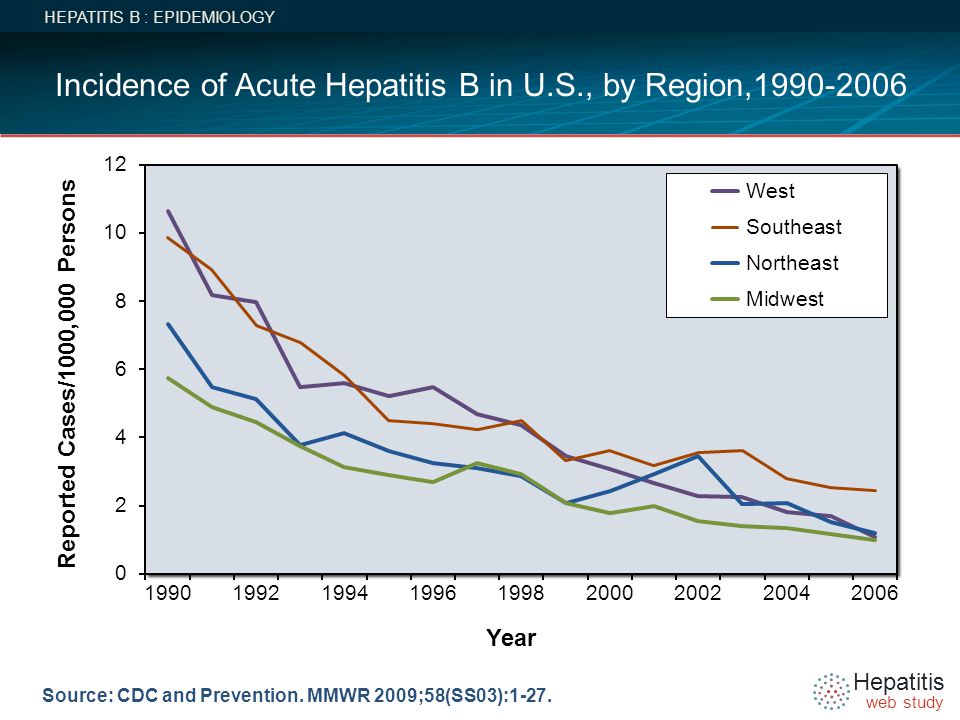 Incidence of Acute Hepatitis B in U.S., by Region,