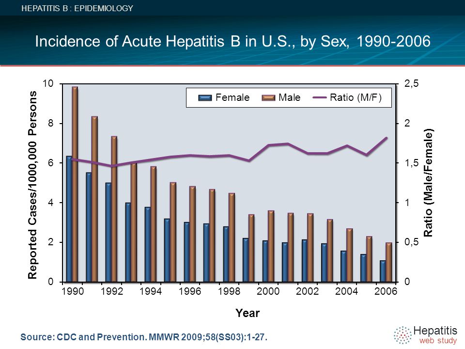 Incidence of Acute Hepatitis B in U.S., by Sex,