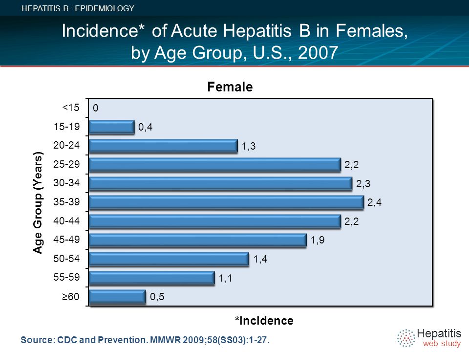 Incidence* of Acute Hepatitis B in Females, by Age Group, U.S., 2007
