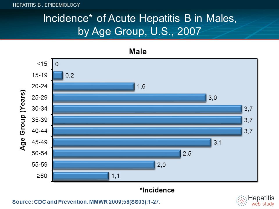 Incidence* of Acute Hepatitis B in Males, by Age Group, U.S., 2007
