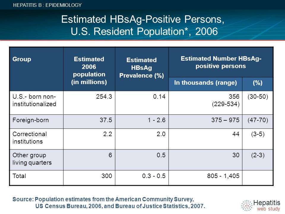 Estimated HBsAg-Positive Persons, U.S. Resident Population*, 2006
