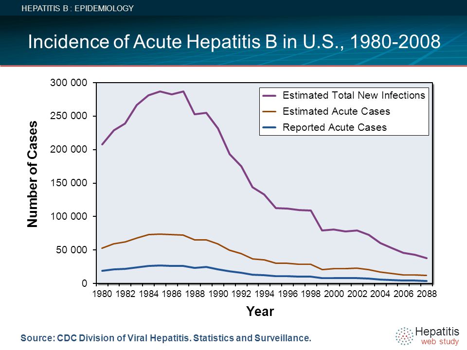 Incidence of Acute Hepatitis B in U.S.,